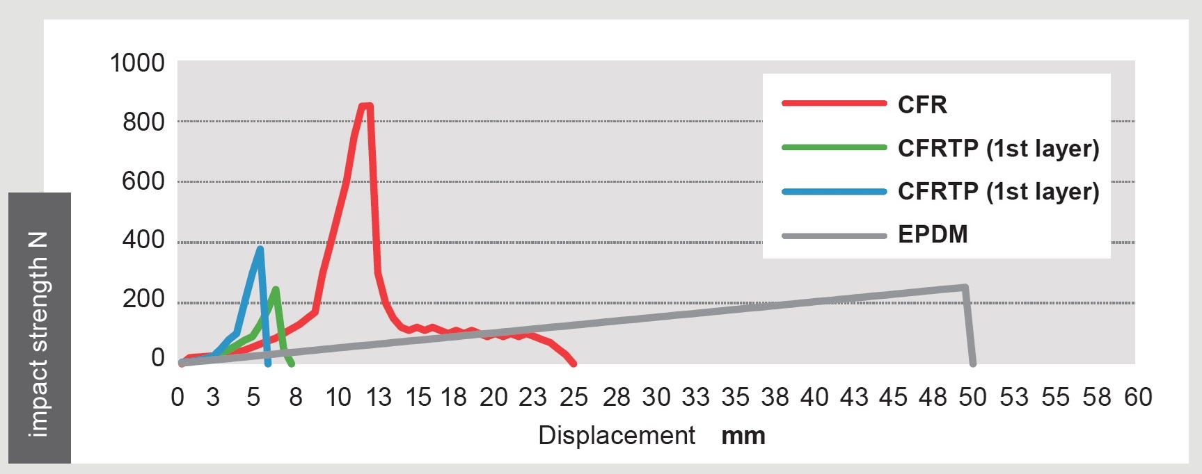 Impact resistance